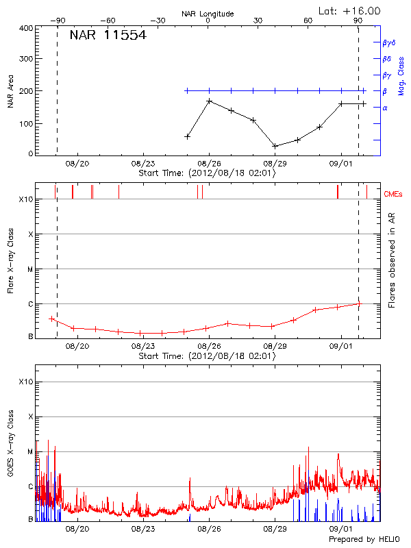 Plot of History