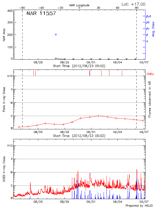 Plot of History