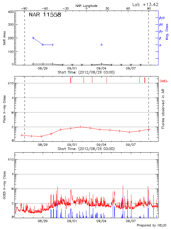 Plot of History