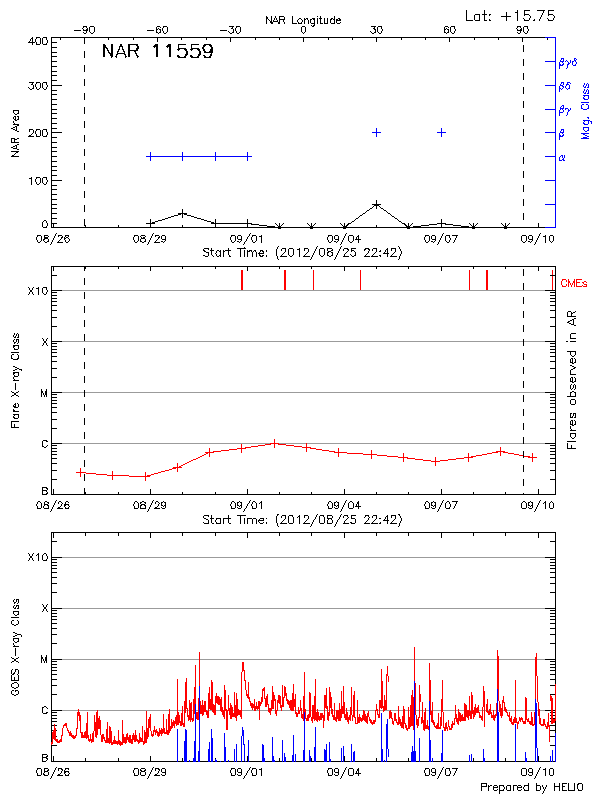 Plot of History