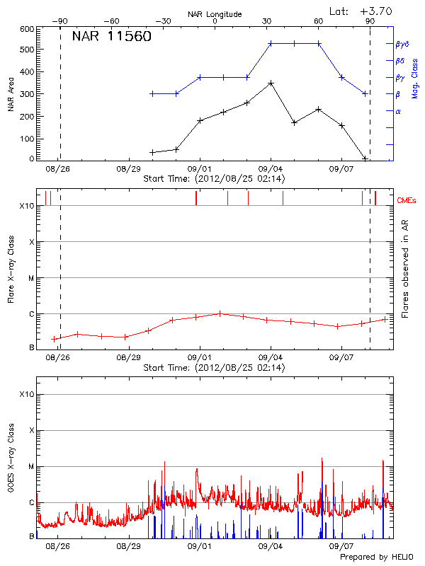 Plot of History