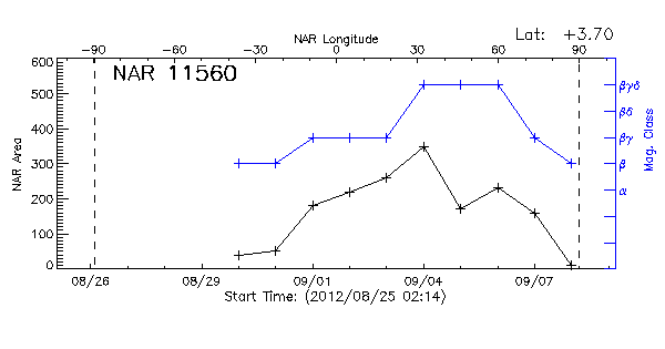 Active Region 11560