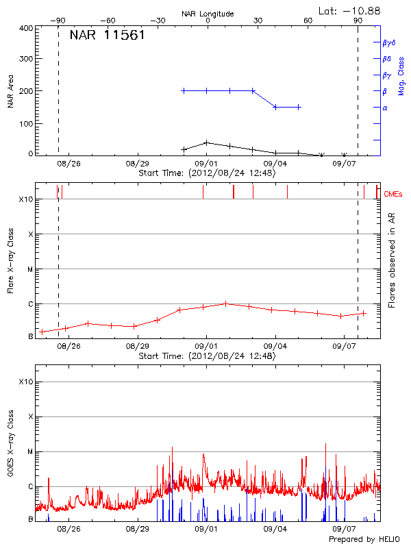 Plot of History