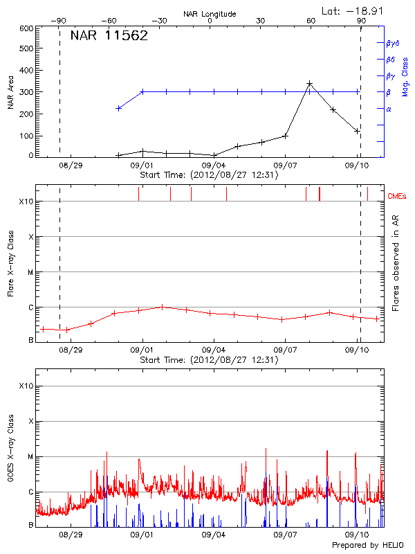 Plot of History