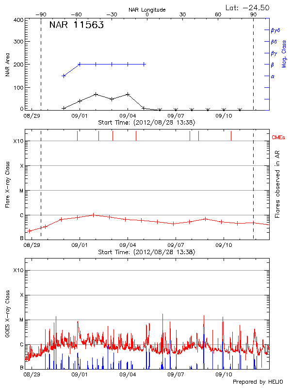 Plot of History