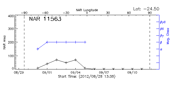 Active Region 11563