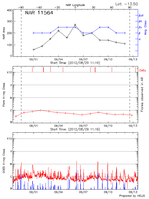 Plot of History