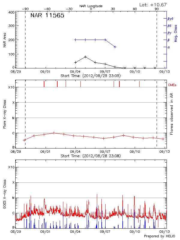 Plot of History