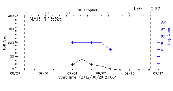 Active Region 11565