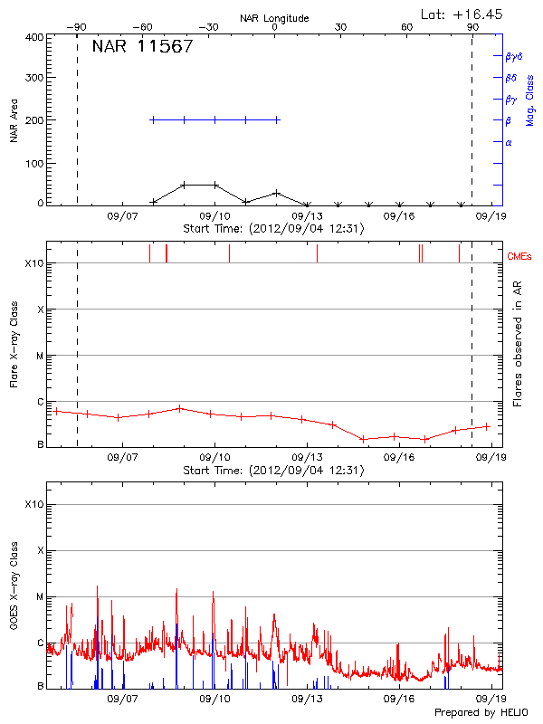 Plot of History