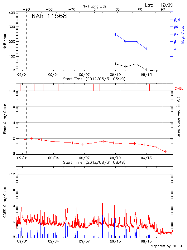 Plot of History