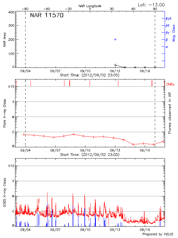 Plot of History