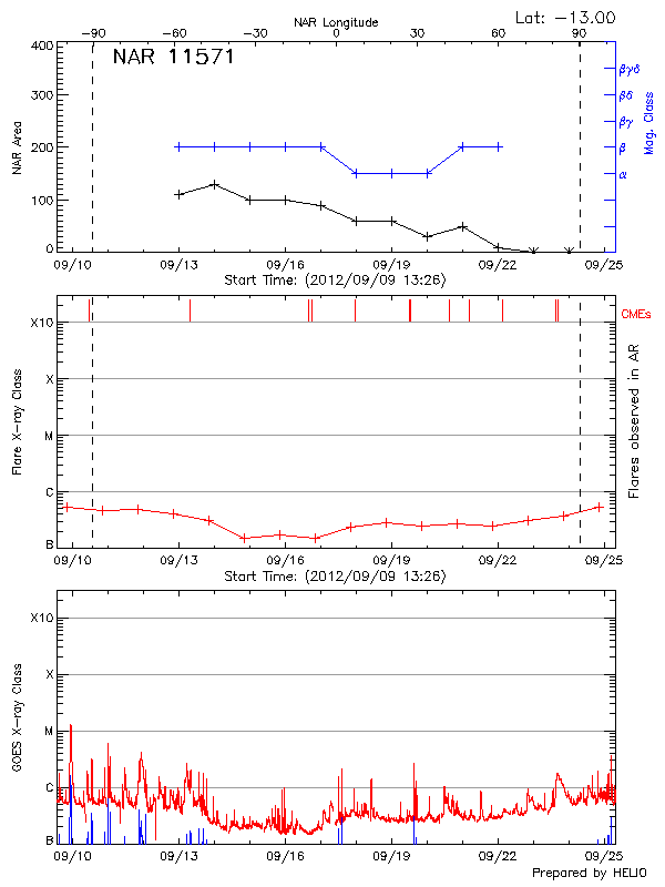 Plot of History