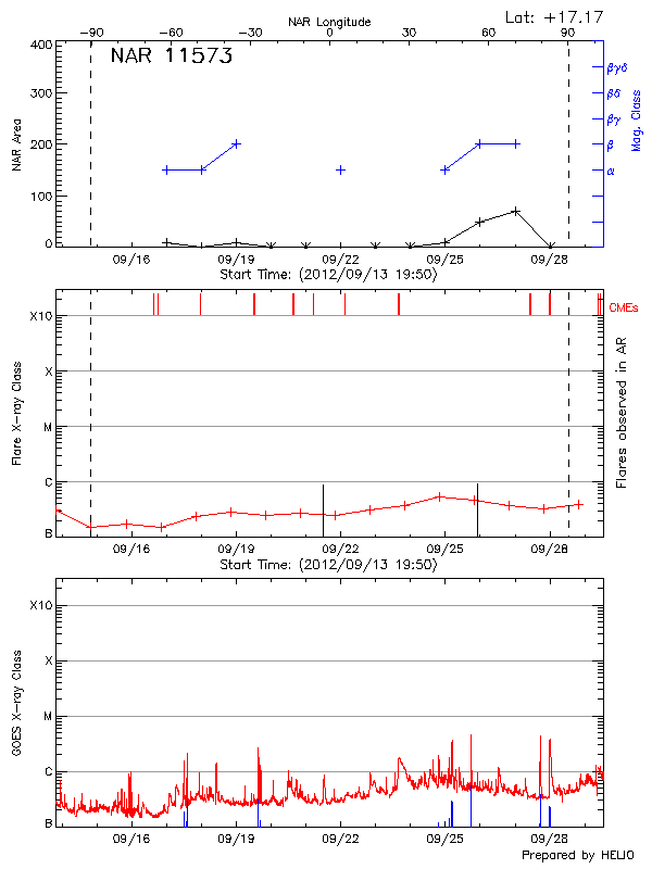 Plot of History