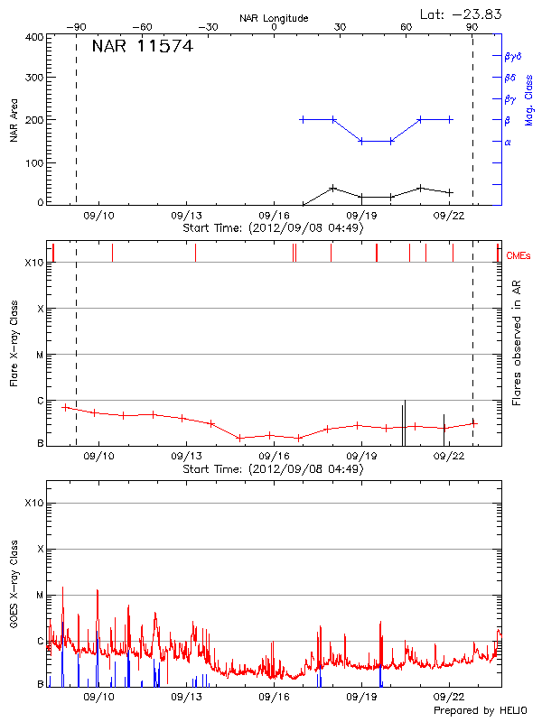 Plot of History