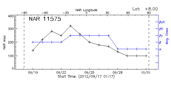 Active Region 11575
