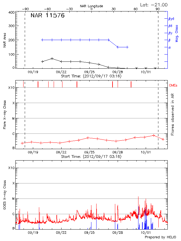 Plot of History