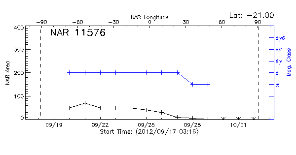 Active Region 11576