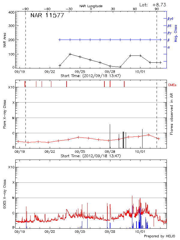 Plot of History