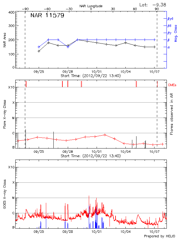 Plot of History