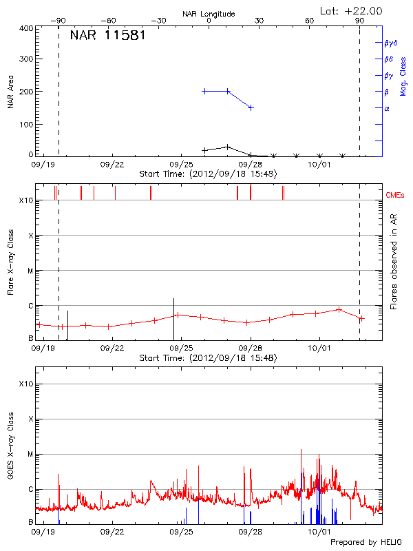 Plot of History