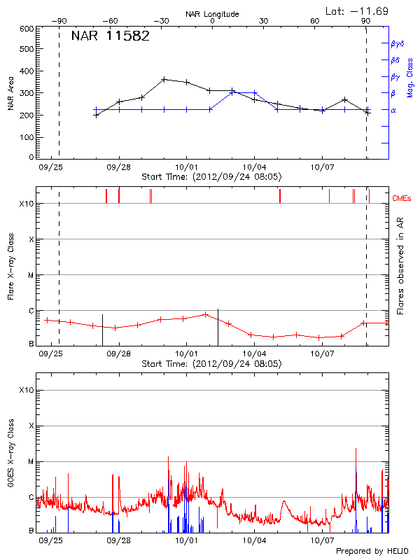 Plot of History