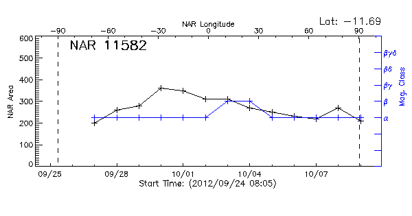 Active Region 11582