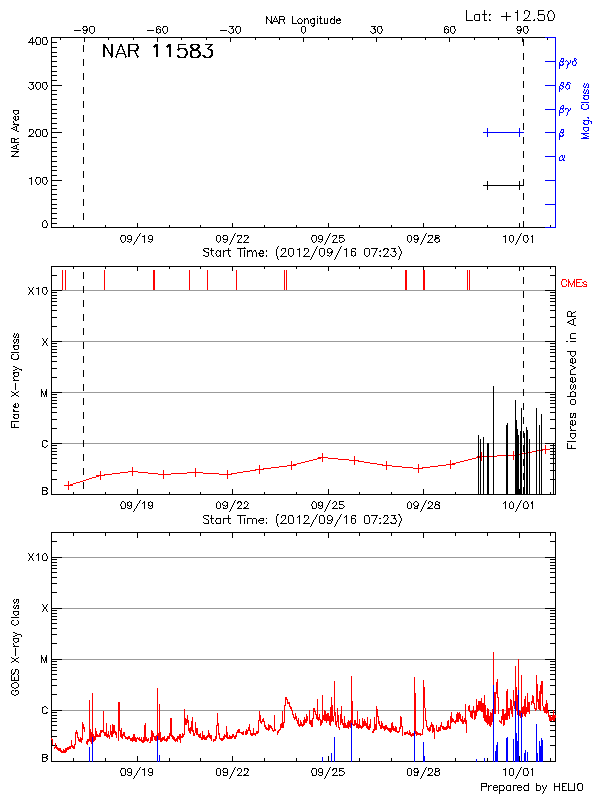 Plot of History