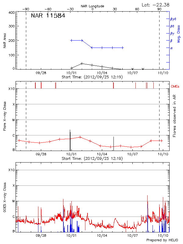 Plot of History