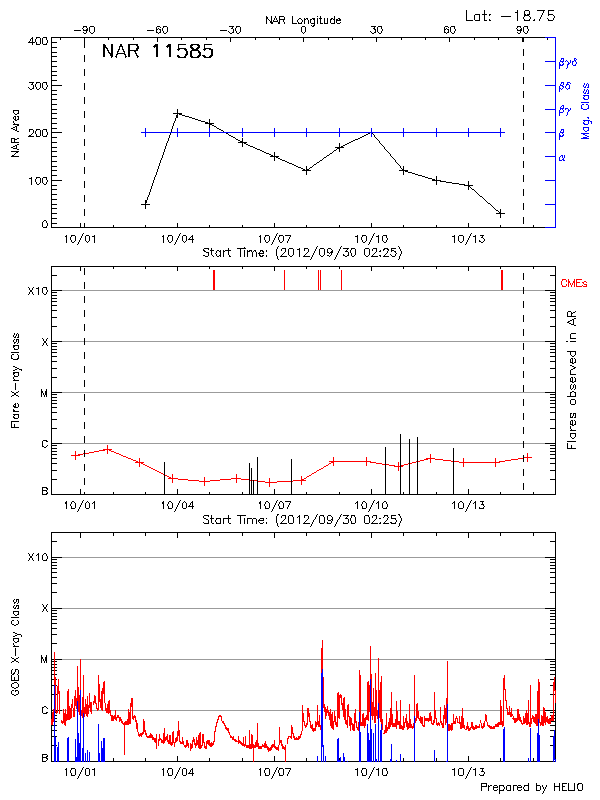 Plot of History