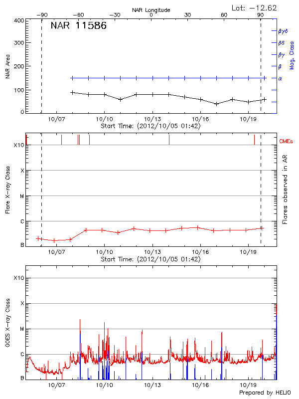 Plot of History