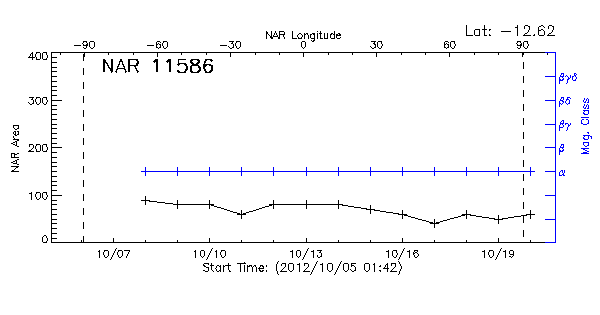 Active Region 11586