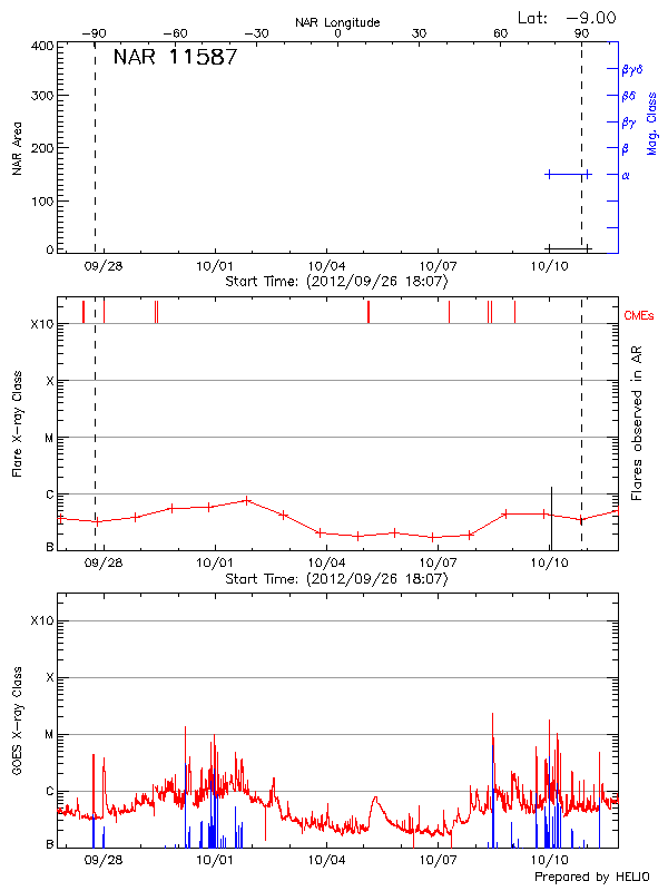 Plot of History