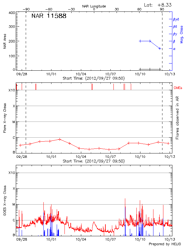 Plot of History