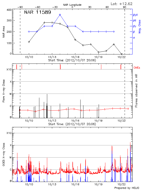 Plot of History