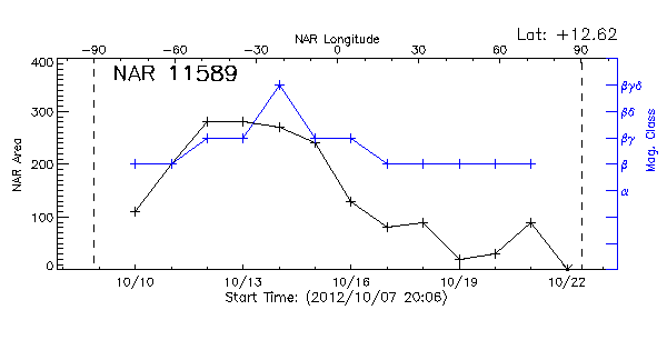 Active Region 11589