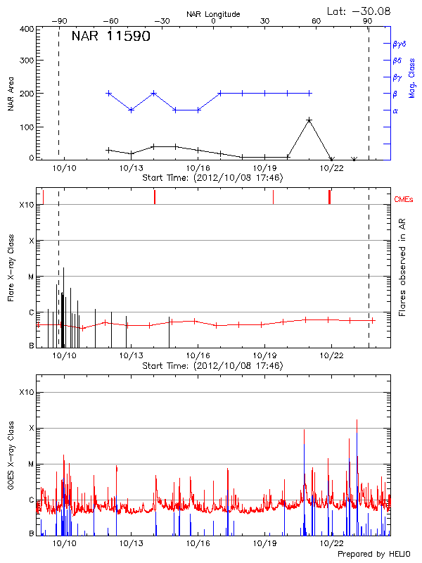 Plot of History