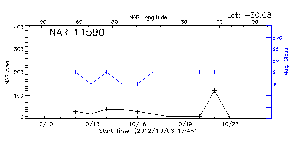 Active Region 11590