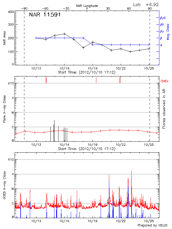 Plot of History