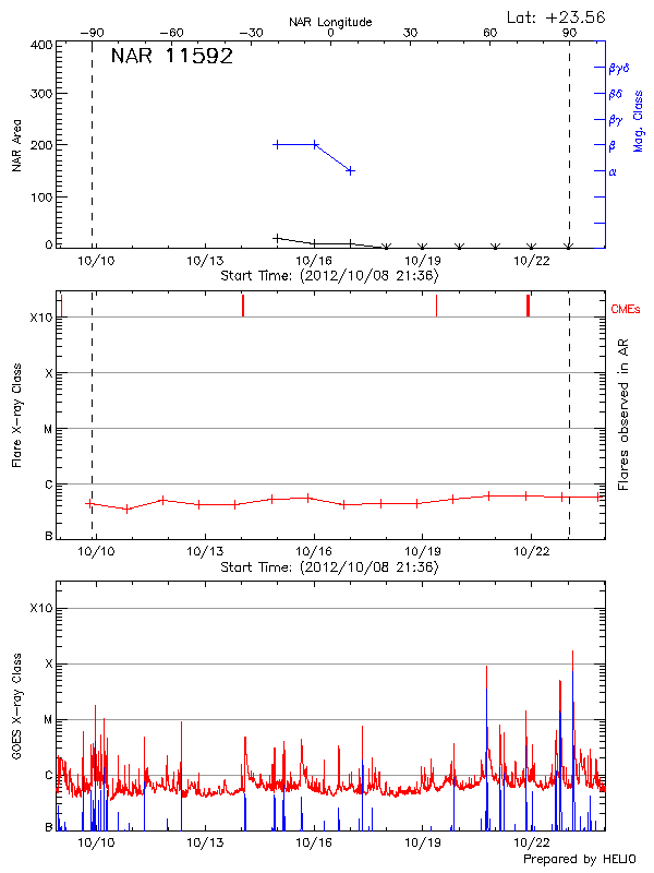 Plot of History