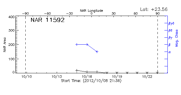 Active Region 11592