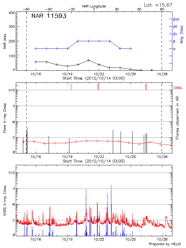 Plot of History