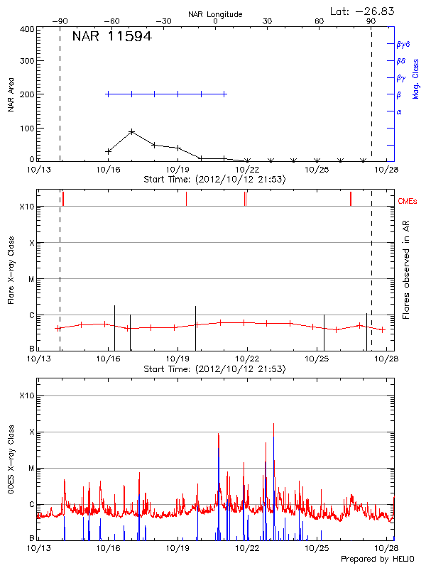 Plot of History