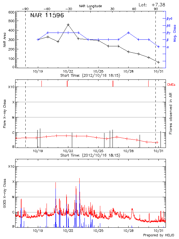 Plot of History