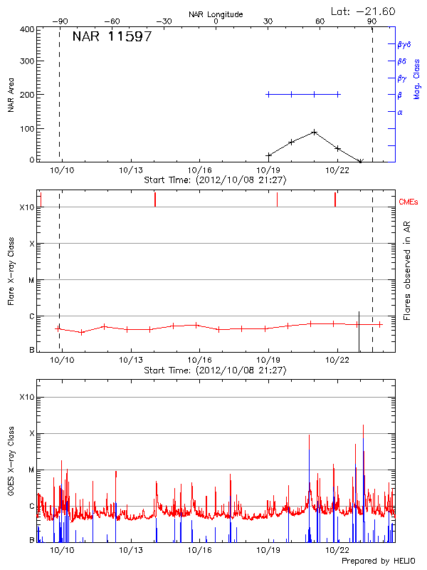 Plot of History