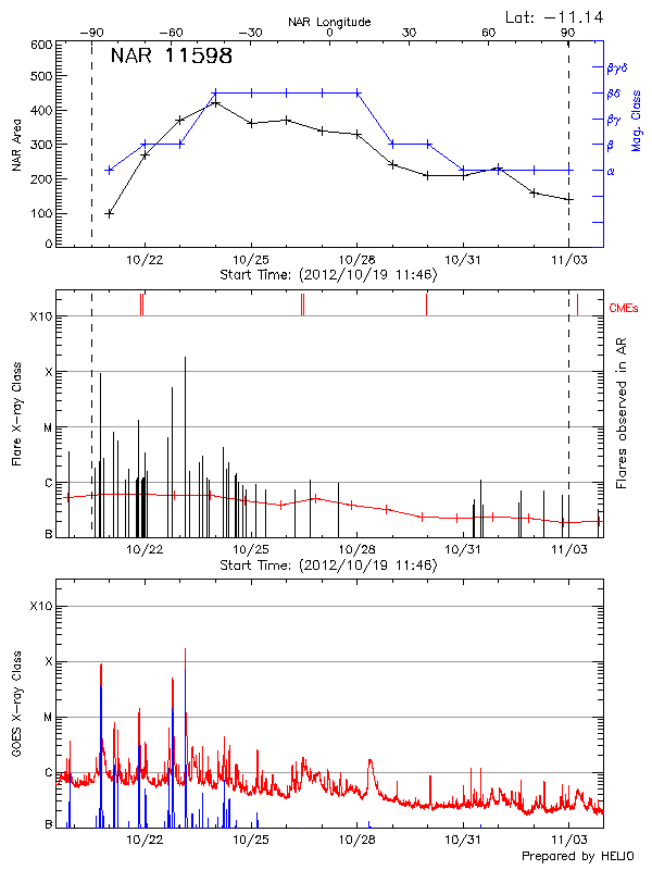 Plot of History