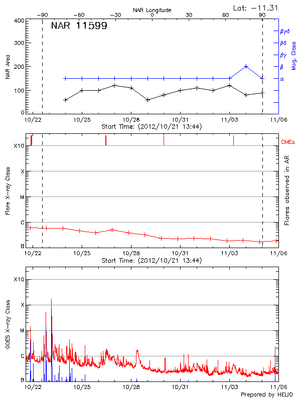 Plot of History