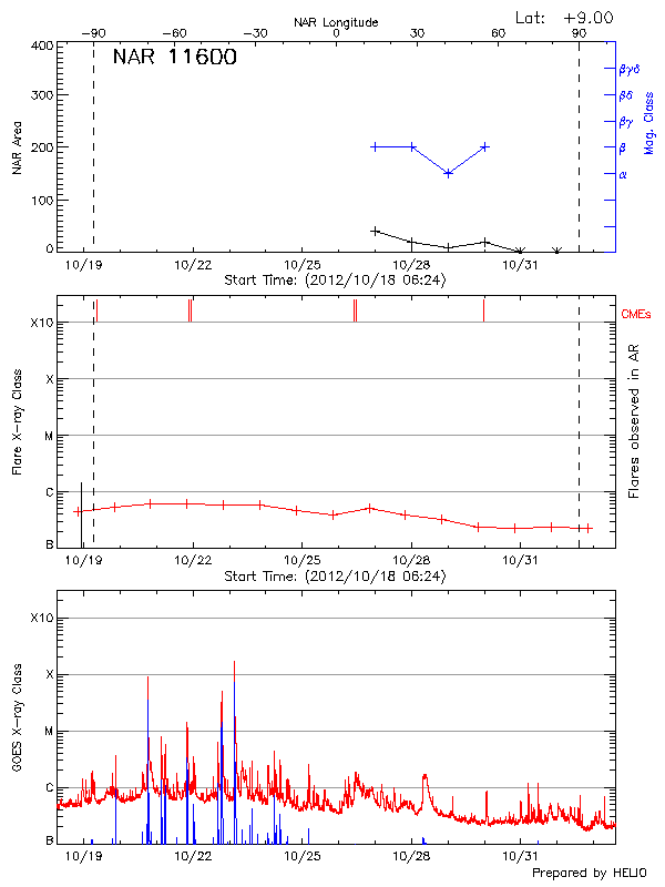 Plot of History