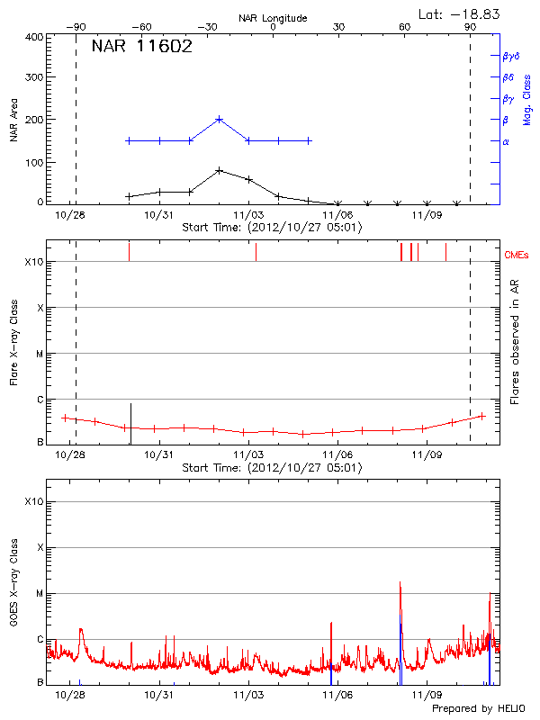 Plot of History