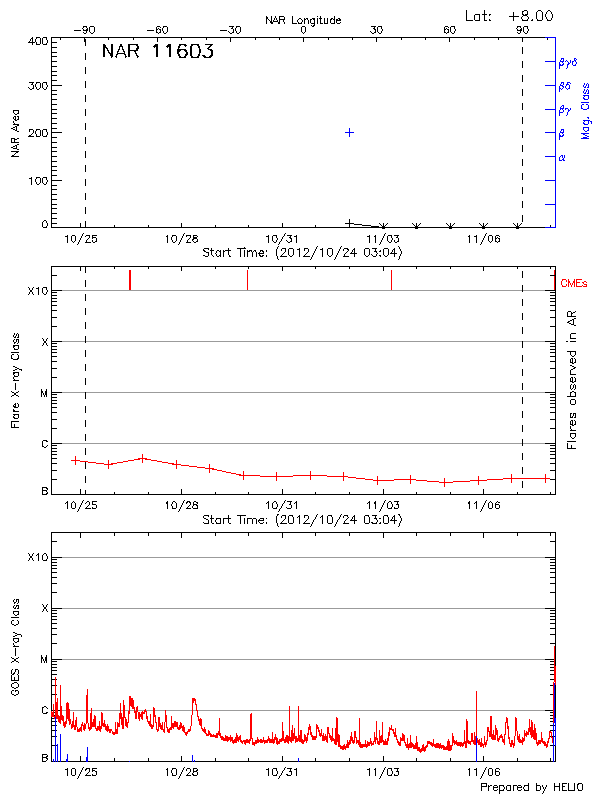 Plot of History